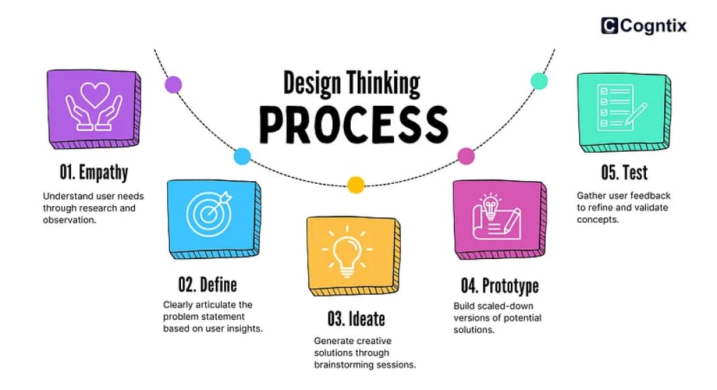 Why Does Your Project Need Design Thinking and How to Implement It?