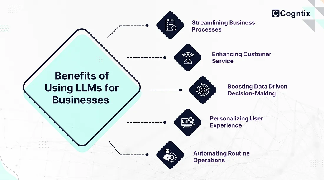 How LLMs Can Change the Way Businesses Work?