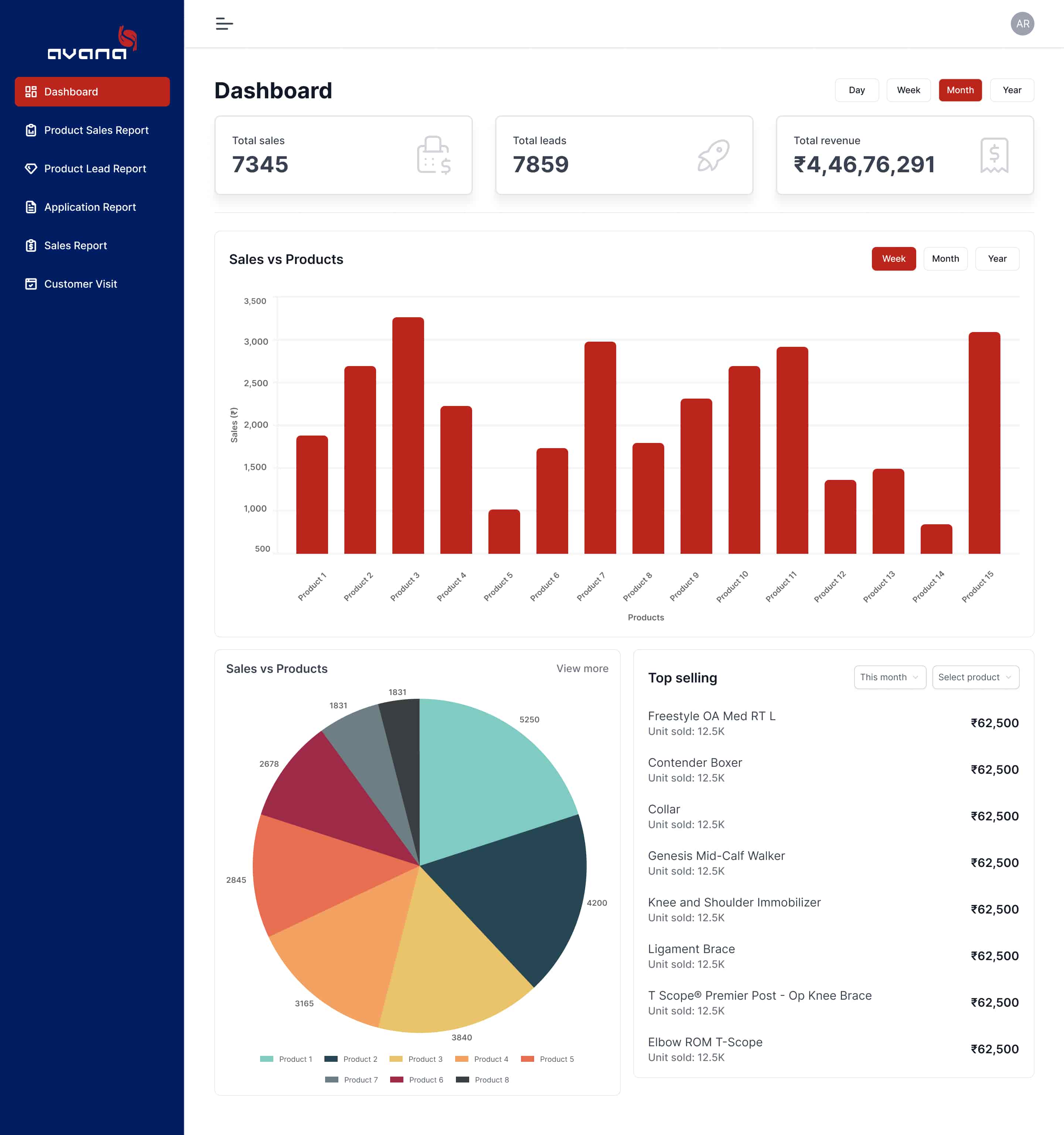 Avana - Centralized CRM for Sales Management Across India